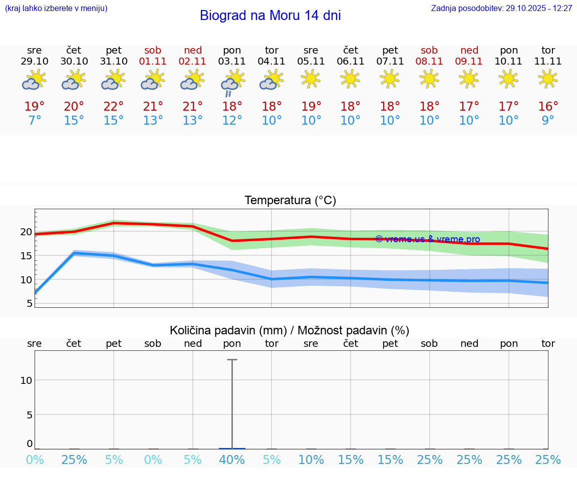 VREME 25 DNI Biograd na Moru