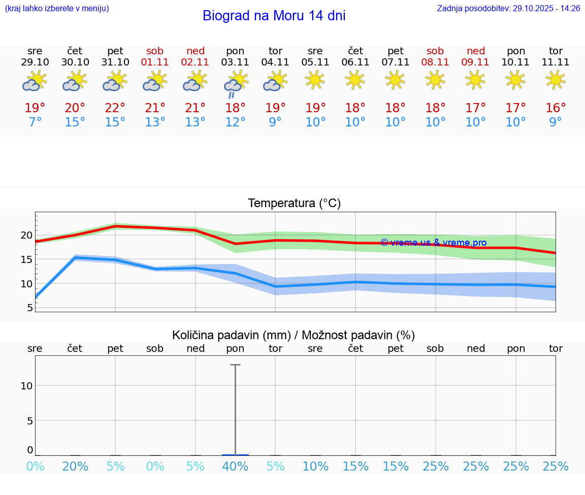 VREME 25 DNI Biograd na Moru