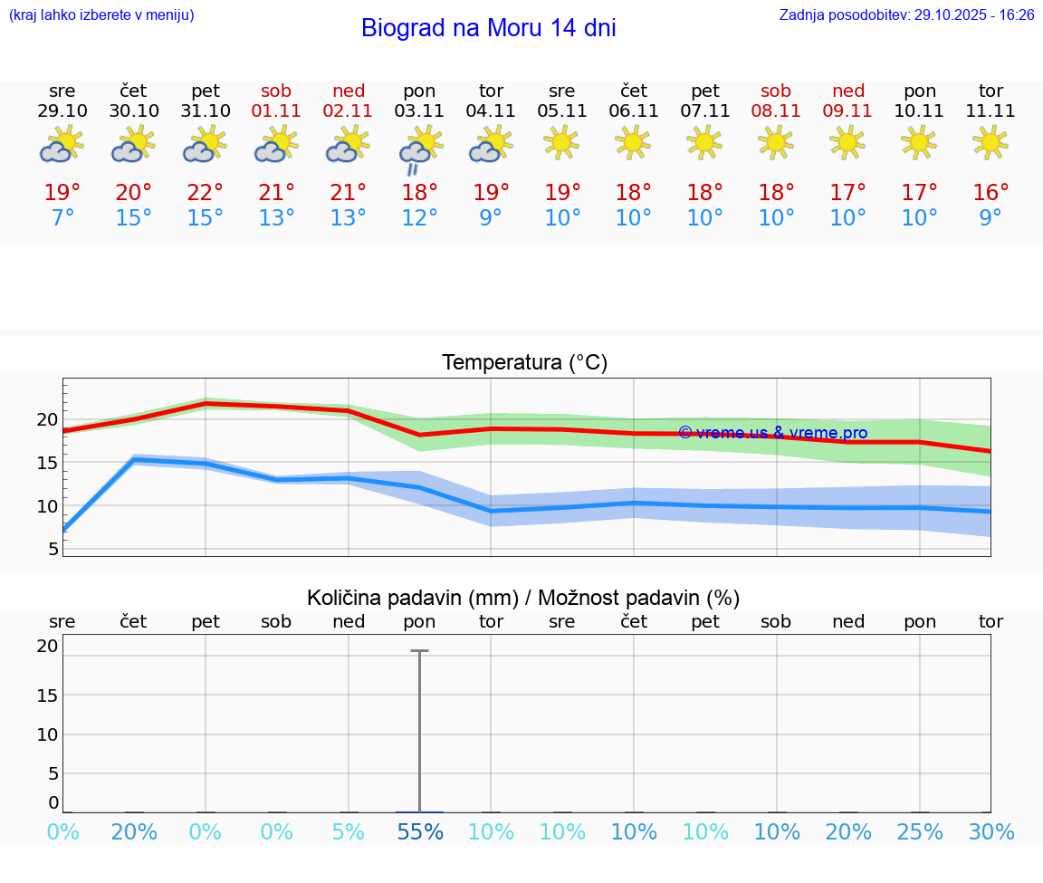 VREME 25 DNI Biograd na Moru