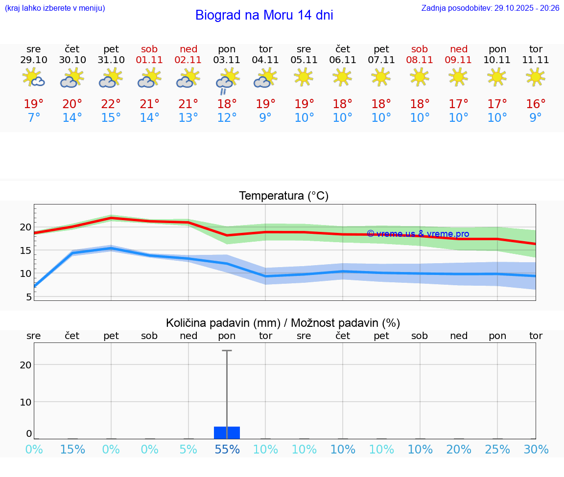 VREME 15 DNI Biograd na Moru