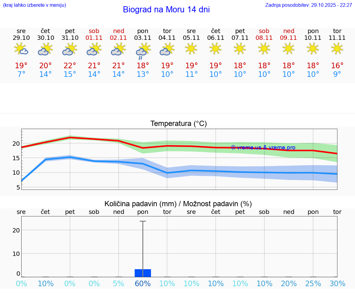 VREME 15 DNI Biograd na Moru