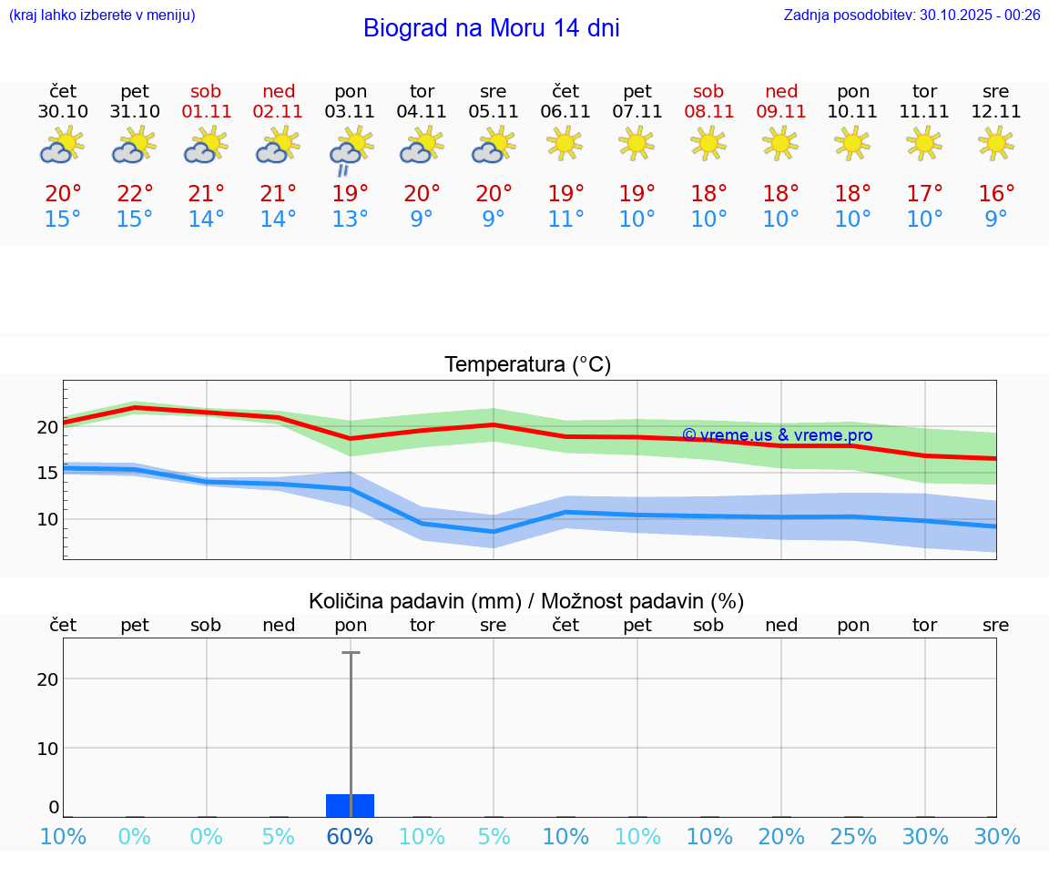 VREME 15 DNI Biograd na Moru