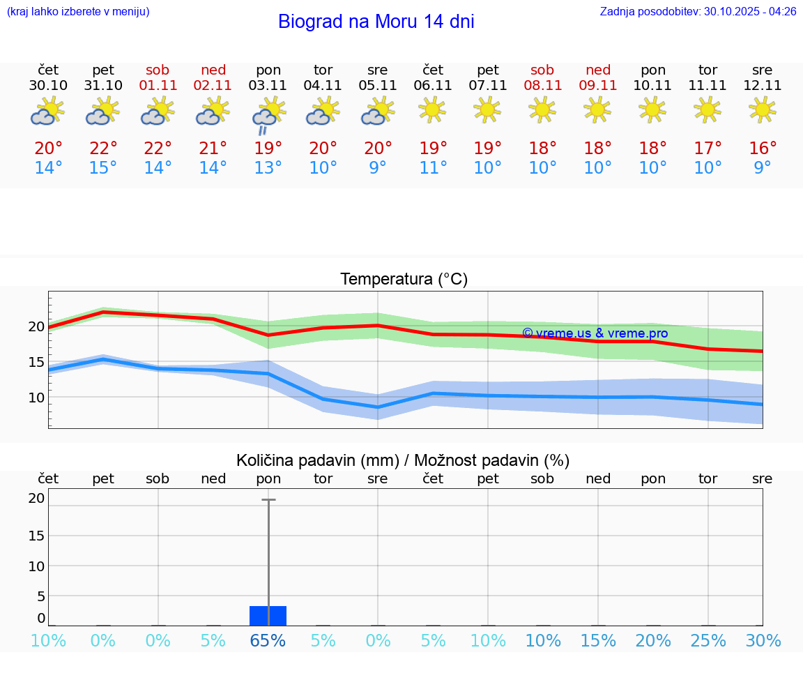VREME 15 DNI Biograd na Moru
