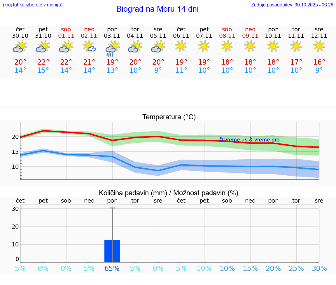 VREME 15 DNI Biograd na Moru