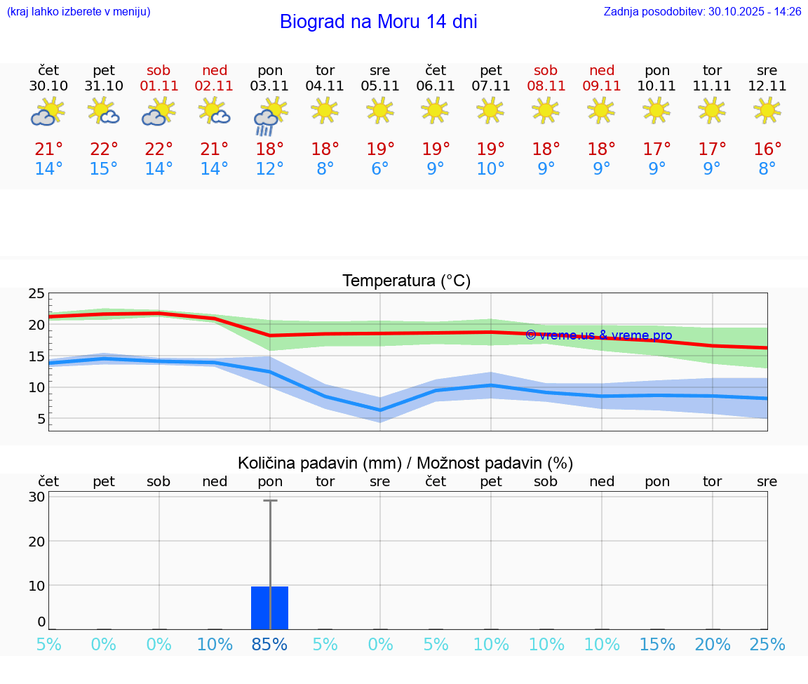 VREME 15 DNI Biograd na Moru