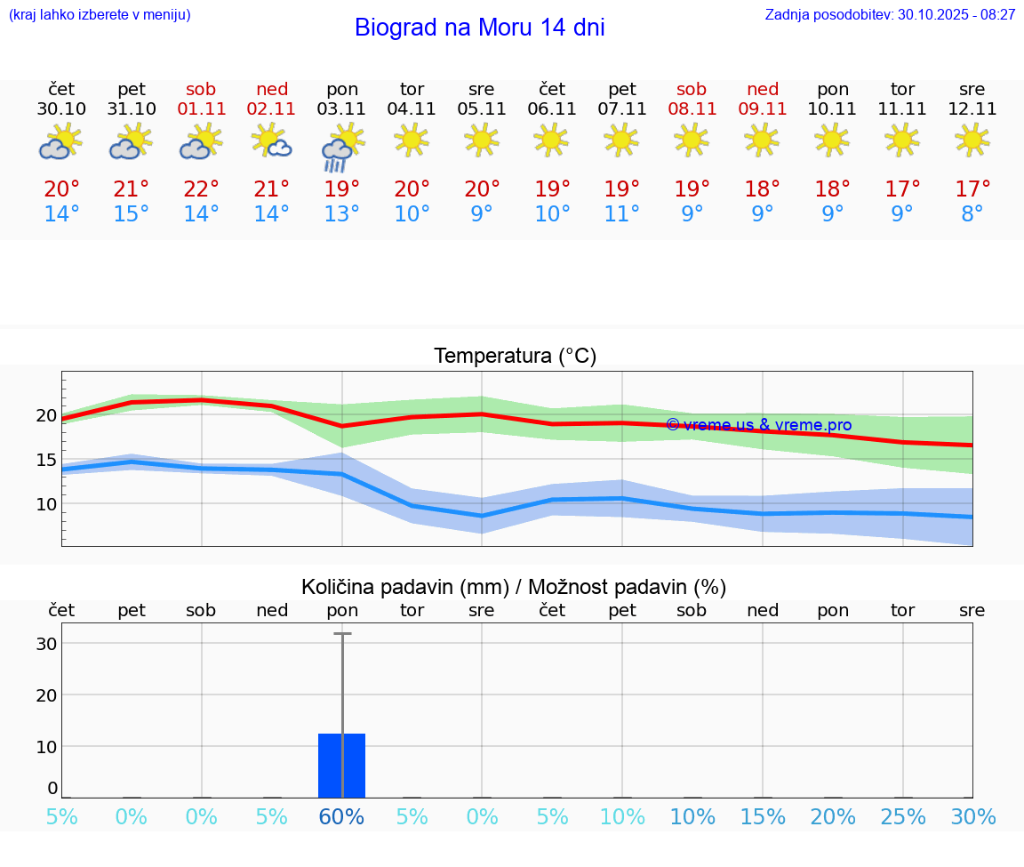 VREME 25 DNI Biograd na Moru