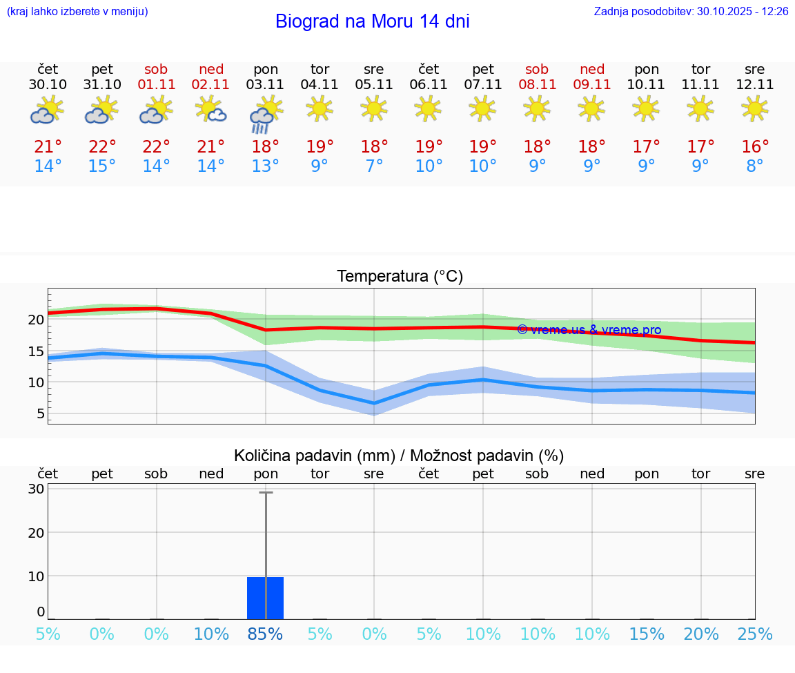 VREME 15 DNI Biograd na Moru