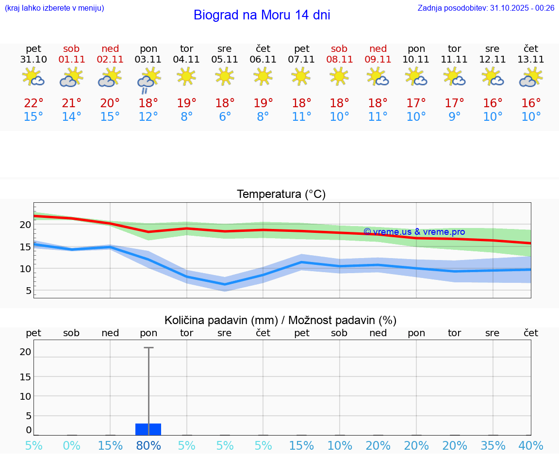 VREME 15 DNI Biograd na Moru