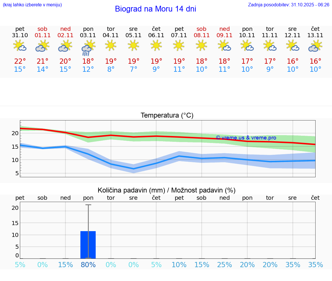 VREME 25 DNI Biograd na Moru