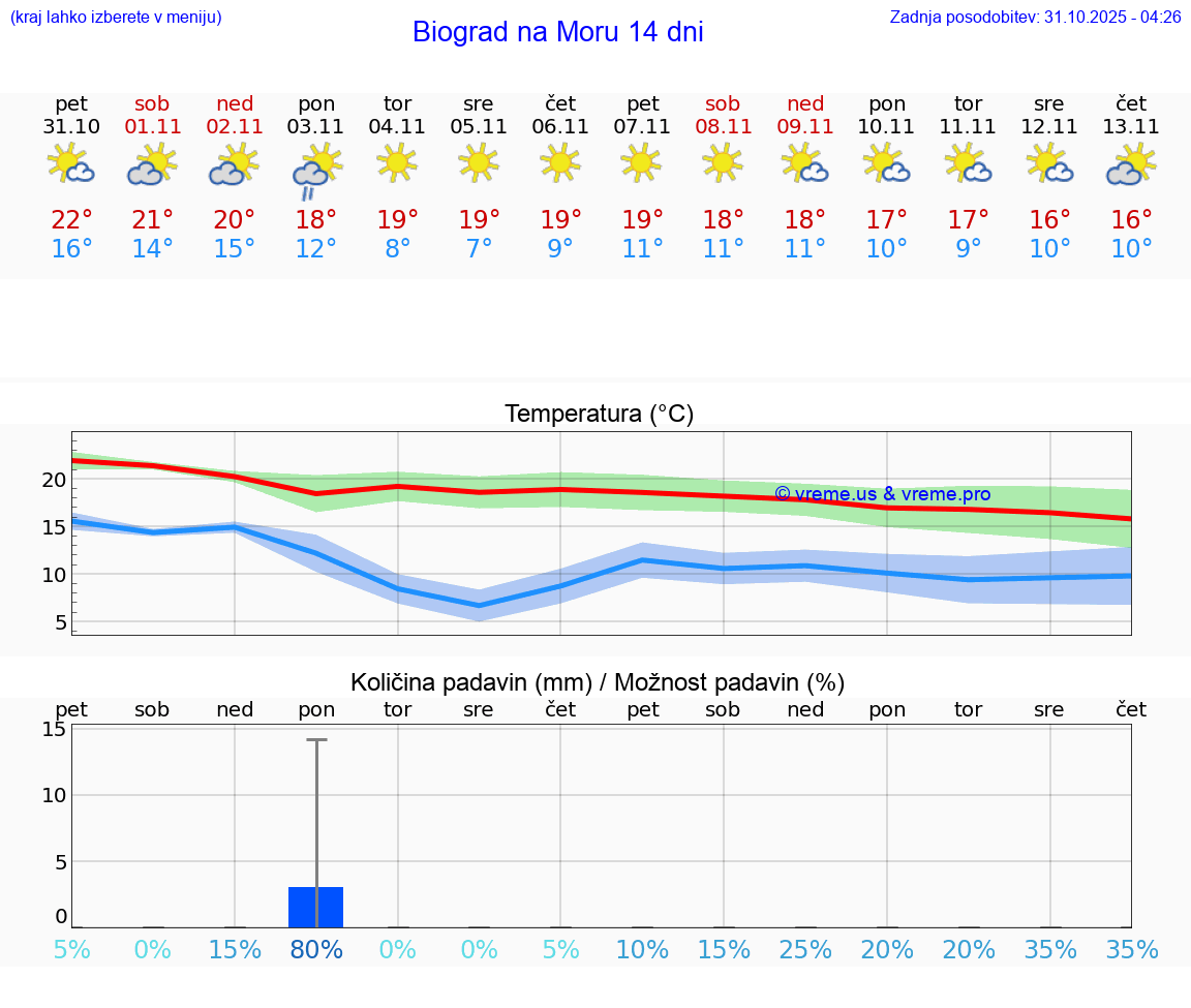 VREME 15 DNI Biograd na Moru