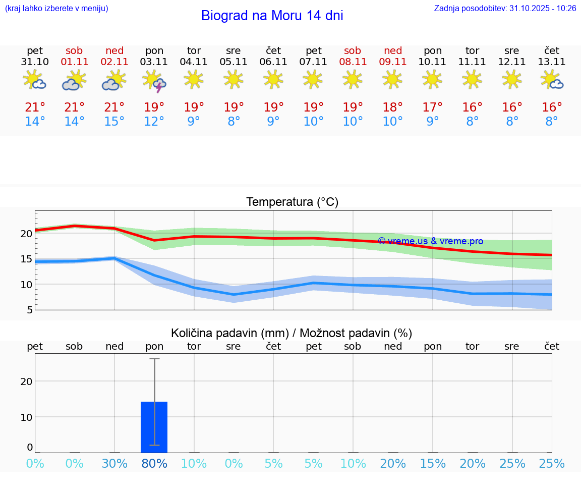 VREME 25 DNI Biograd na Moru