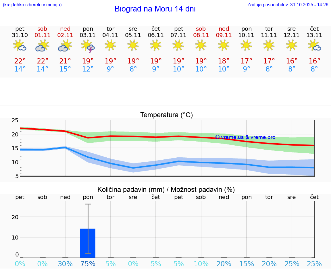 VREME 25 DNI Biograd na Moru