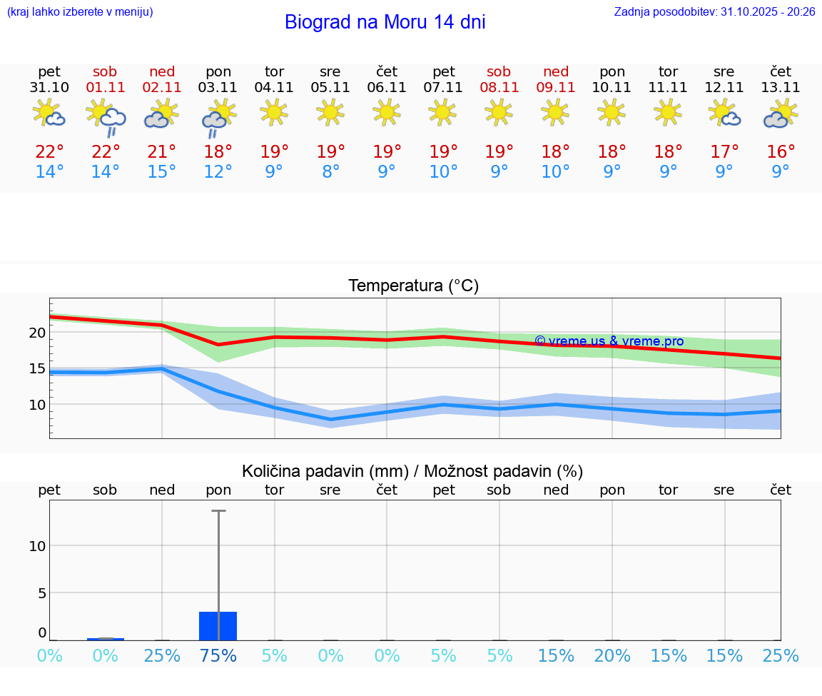 VREME 15 DNI Biograd na Moru