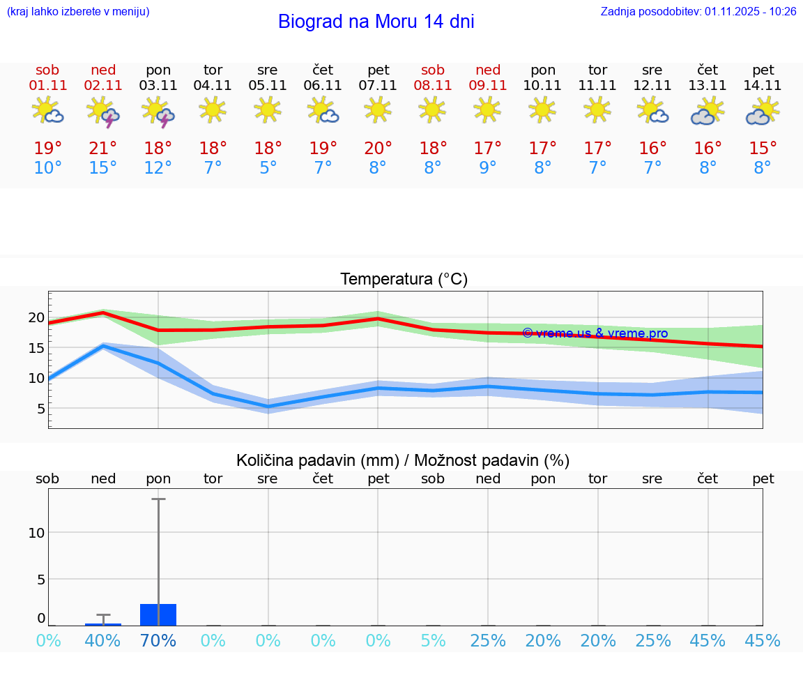 VREME 25 DNI Biograd na Moru