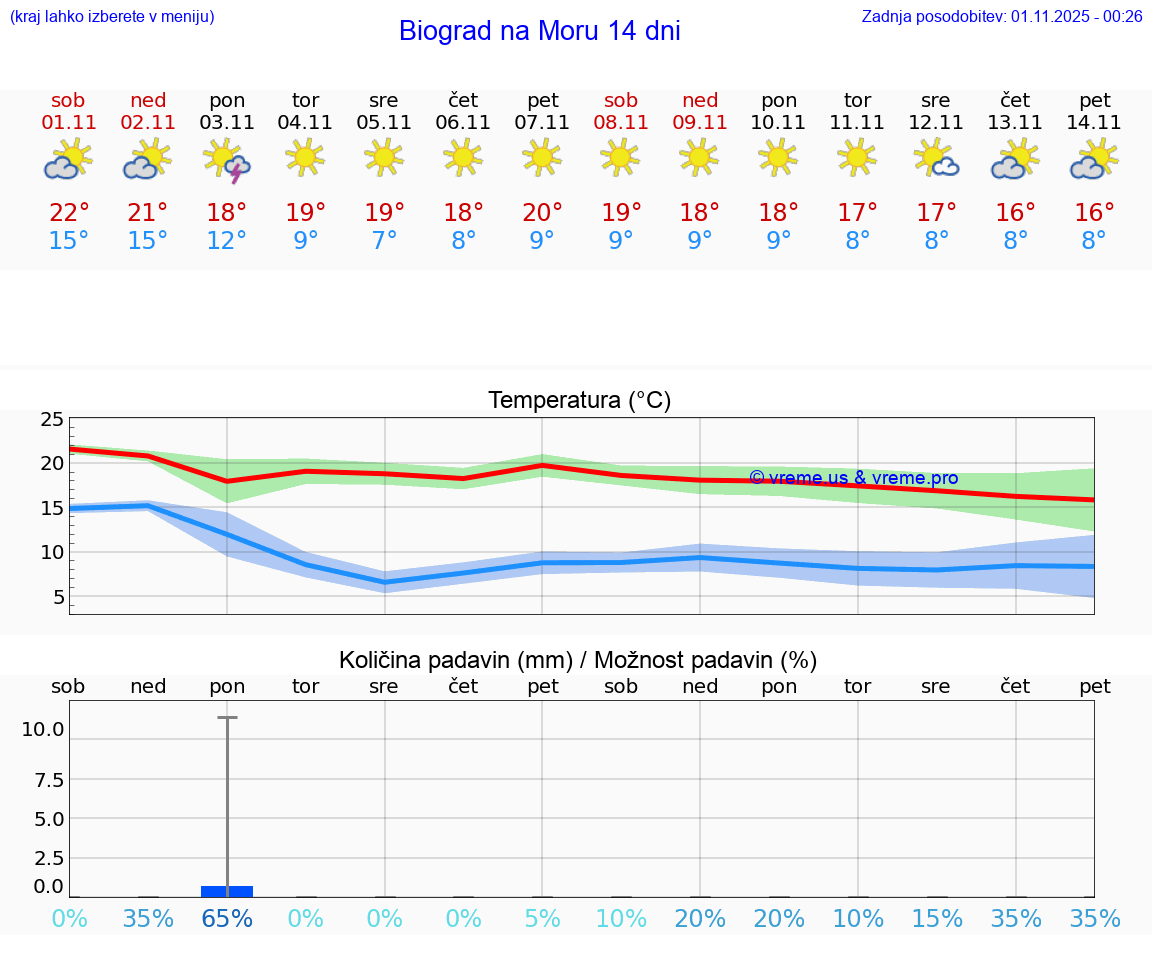VREME 15 DNI Biograd na Moru