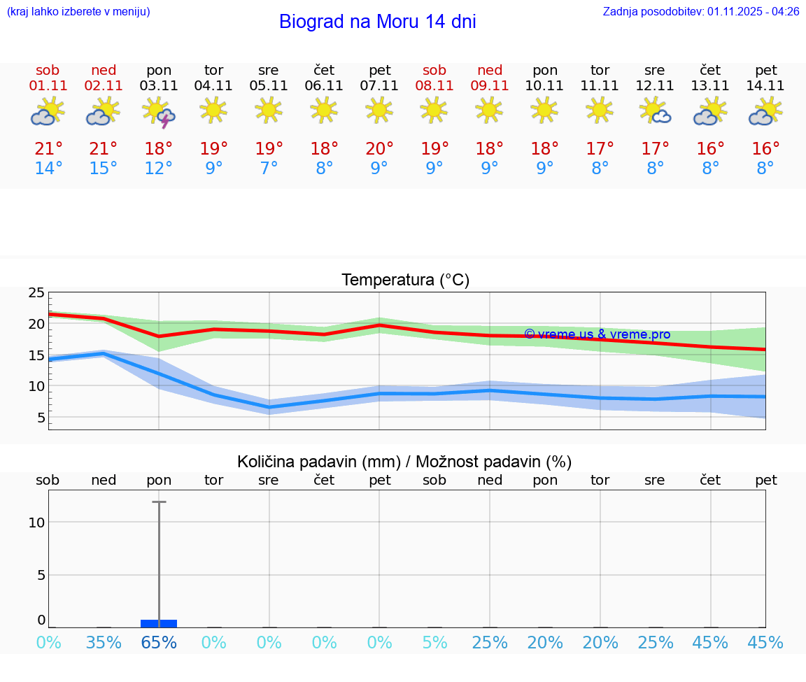 VREME 15 DNI Biograd na Moru