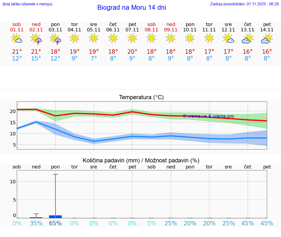 VREME 25 DNI Biograd na Moru