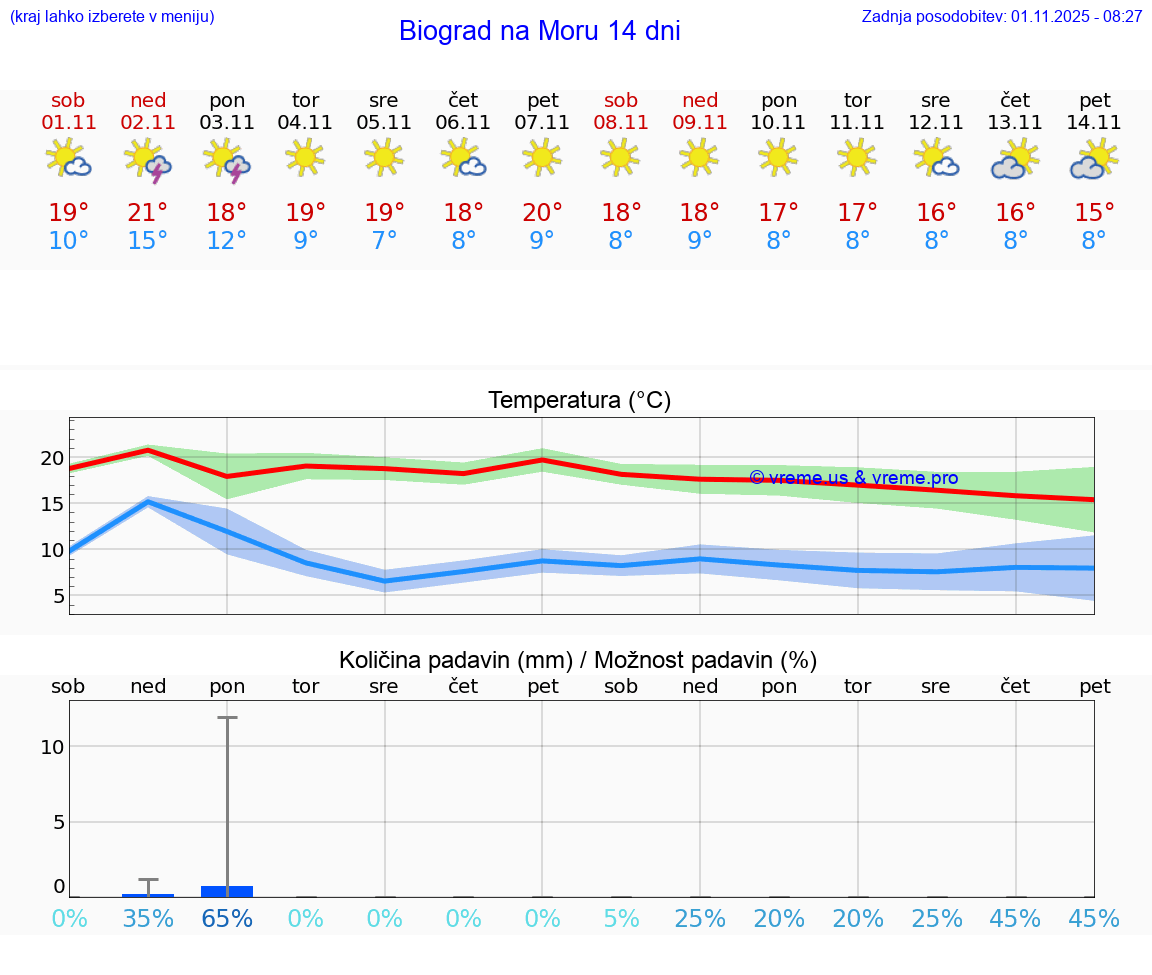 VREME 15 DNI Biograd na Moru
