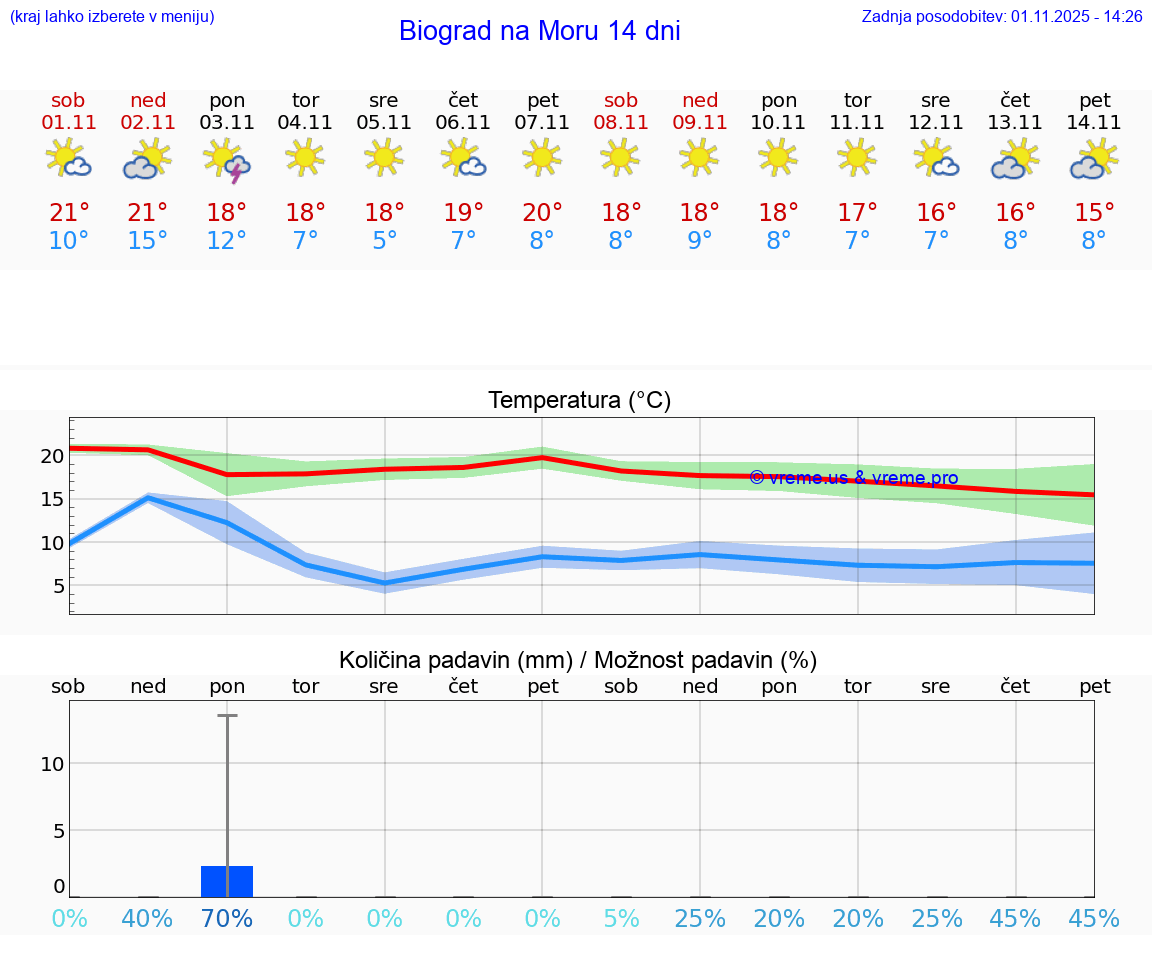 VREME 15 DNI Biograd na Moru