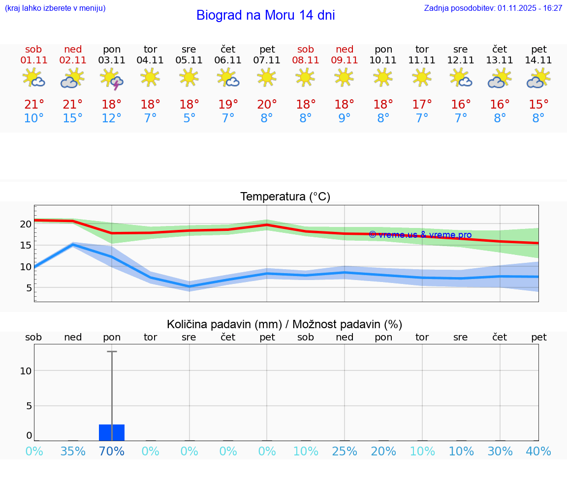 VREME 15 DNI Biograd na Moru