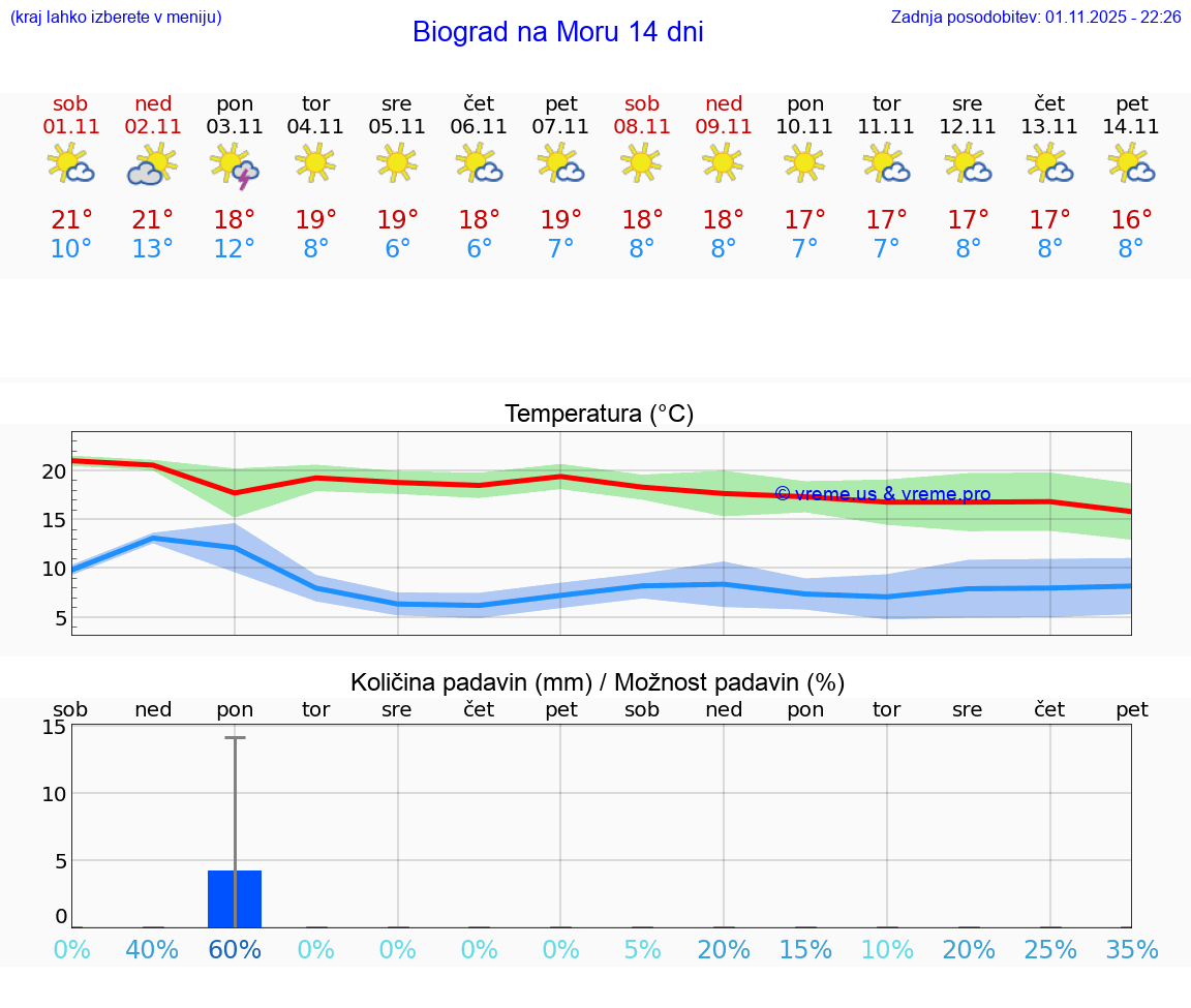 VREME 25 DNI Biograd na Moru