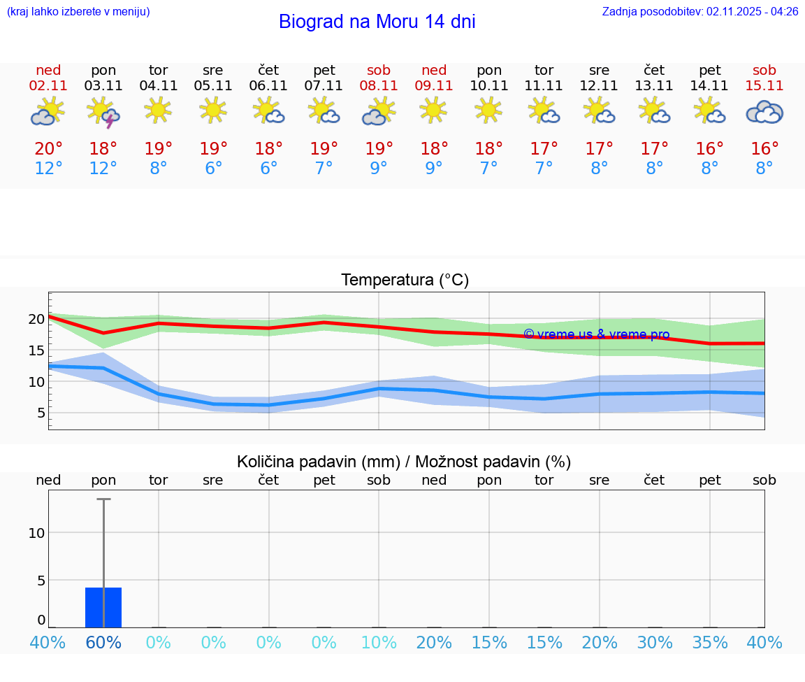 VREME 25 DNI Biograd na Moru