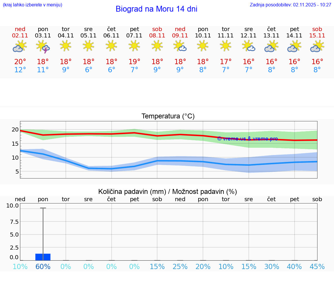 VREME 15 DNI Biograd na Moru