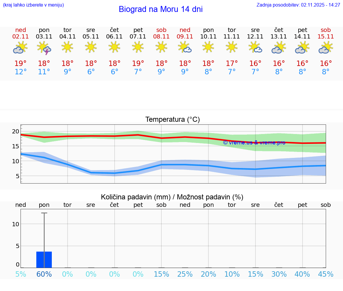 VREME 15 DNI Biograd na Moru