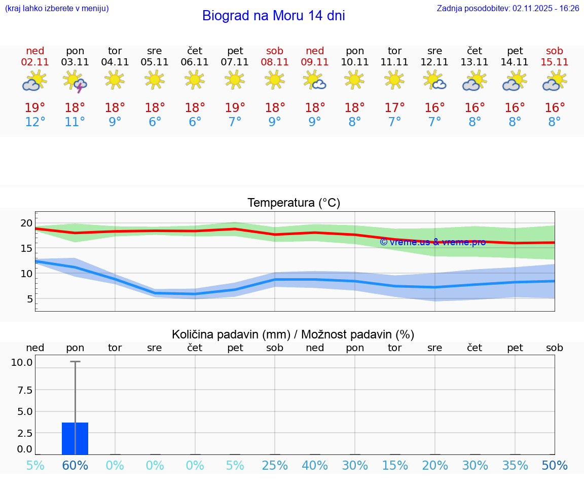 VREME 25 DNI Biograd na Moru