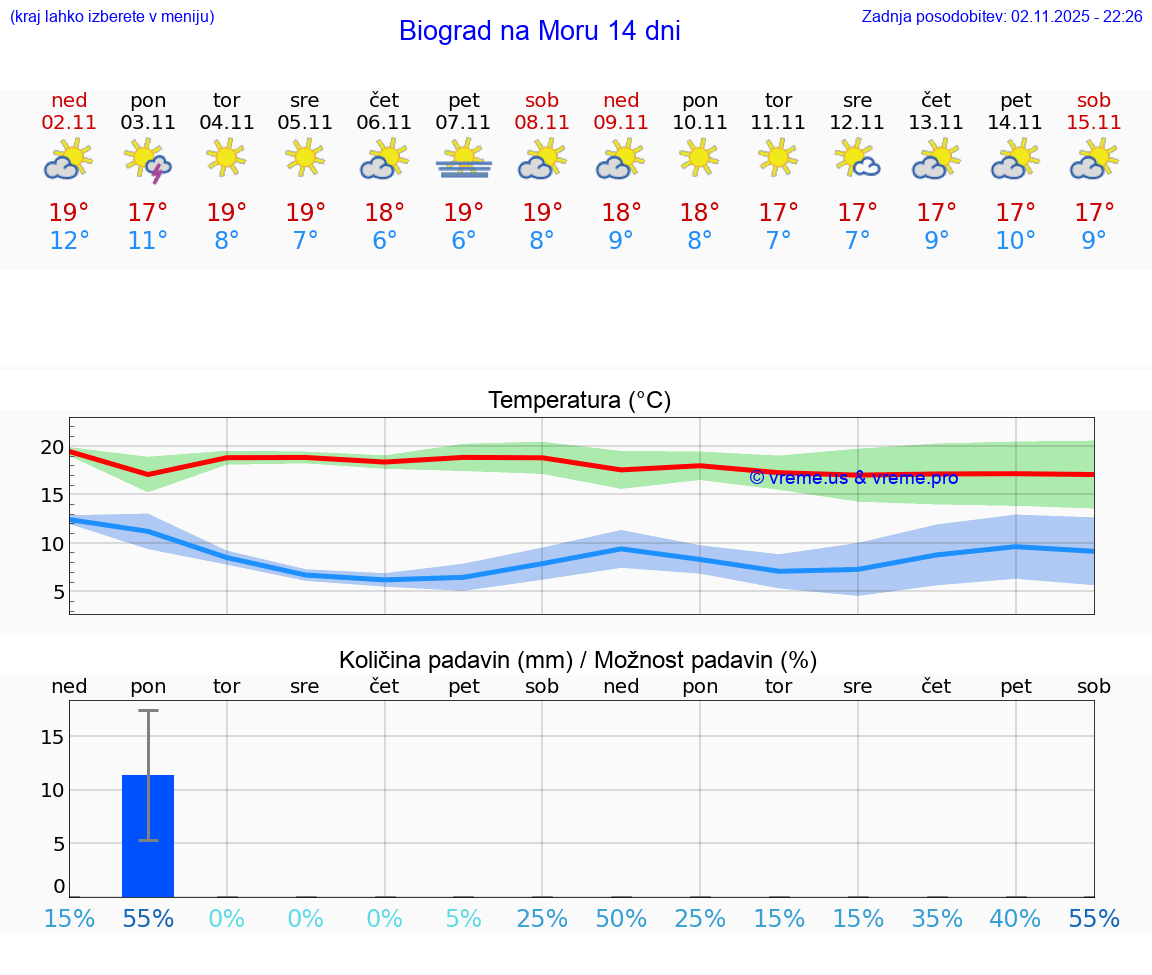 VREME 15 DNI Biograd na Moru