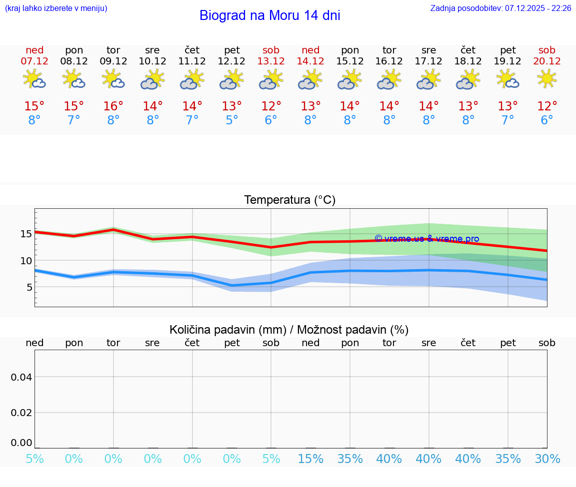 VREME 25 DNI Biograd na Moru