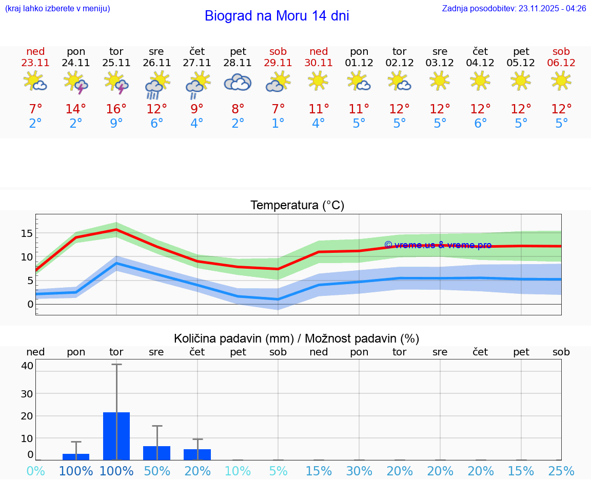 VREME 15 DNI Biograd na Moru