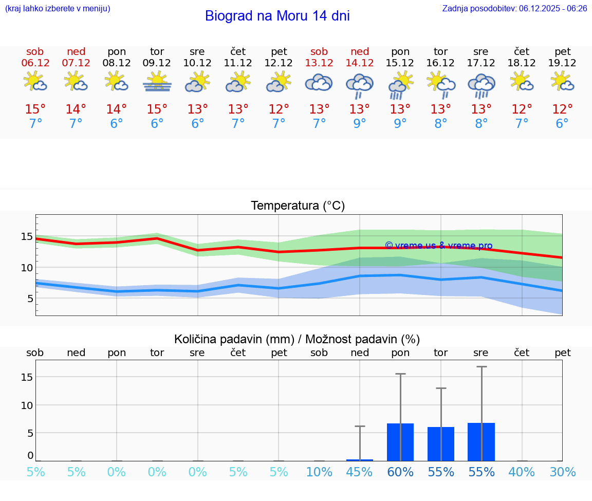 VREME 15 DNI Biograd na Moru