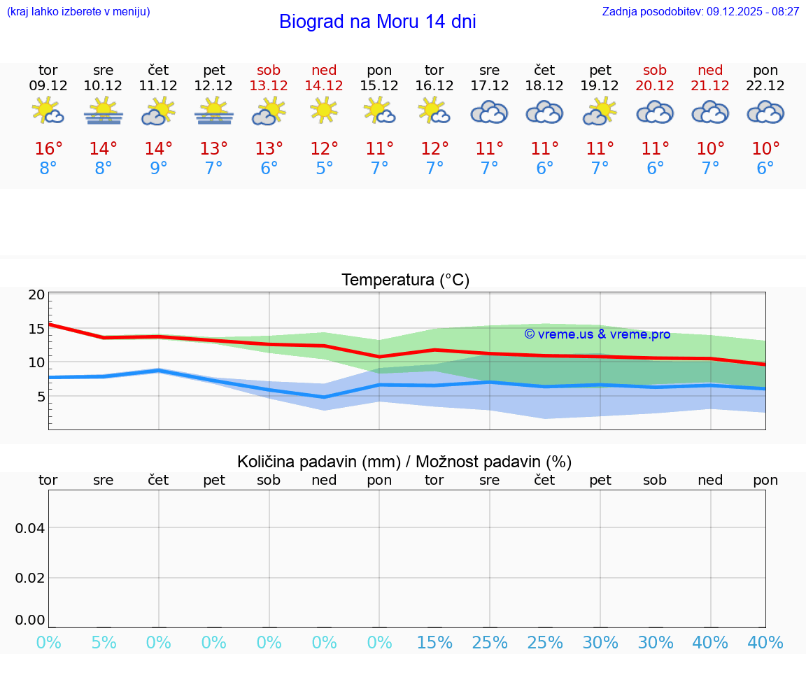 VREME 25 DNI Biograd na Moru