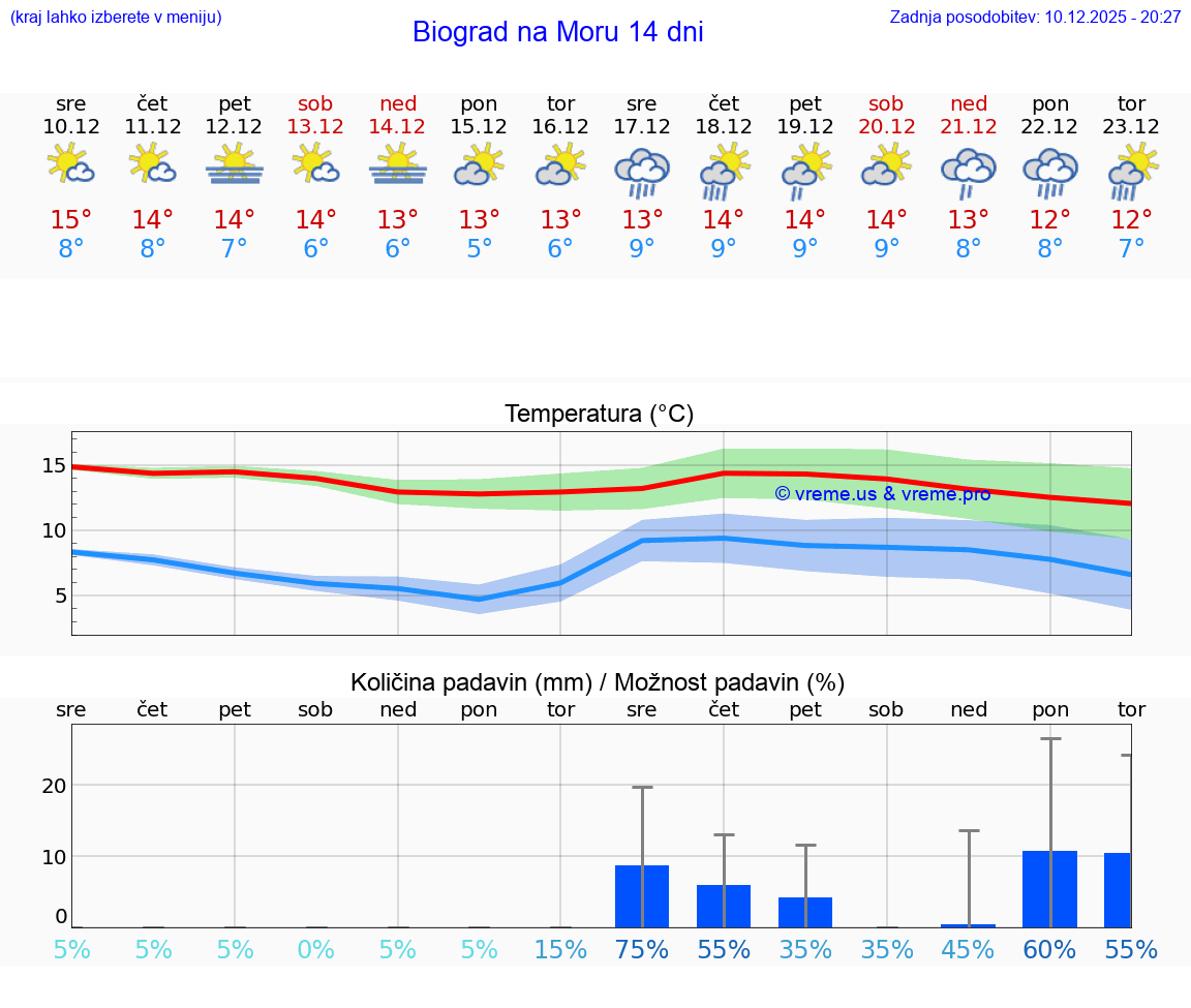 VREME 15 DNI Biograd na Moru