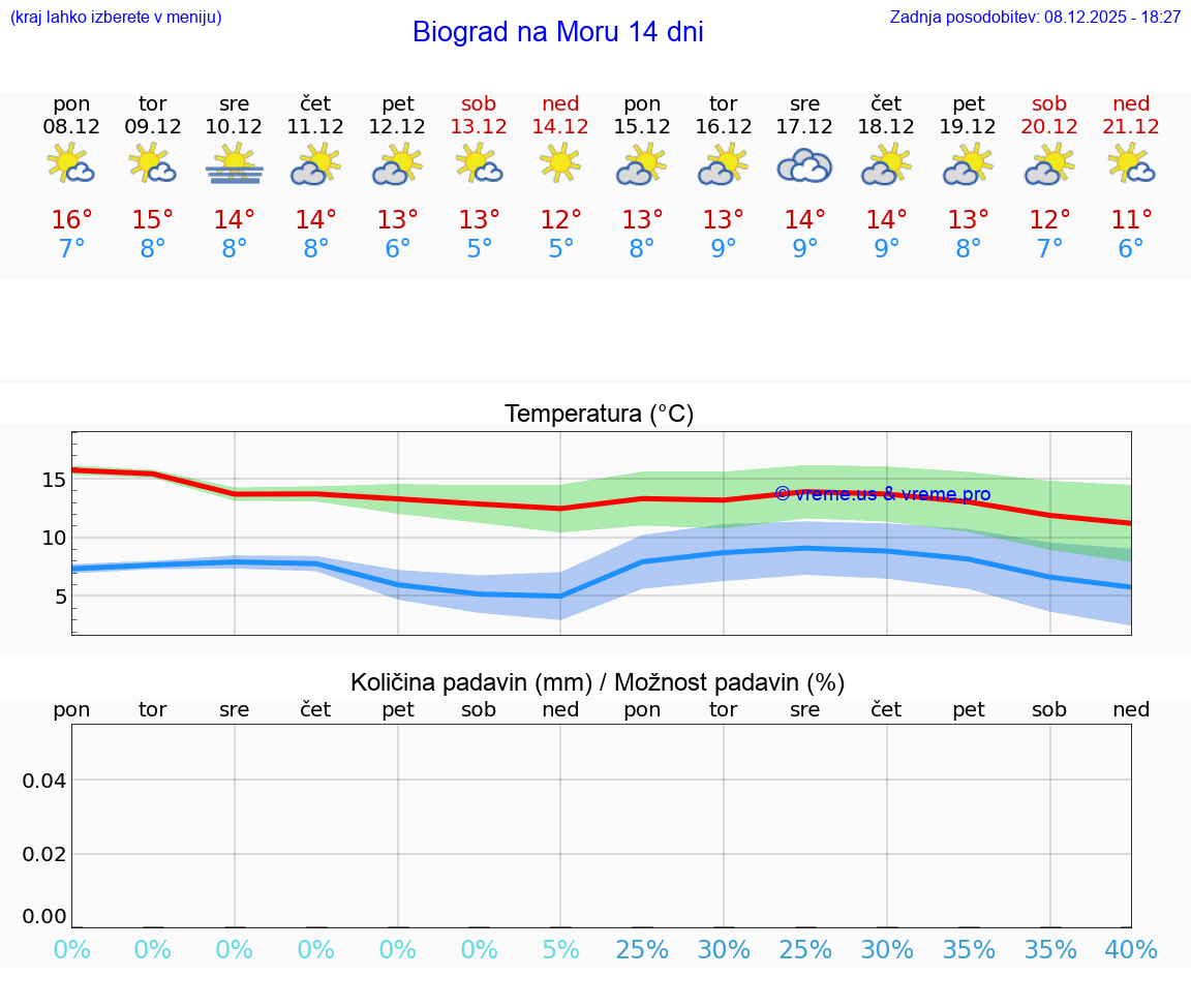 VREME 15 DNI Biograd na Moru