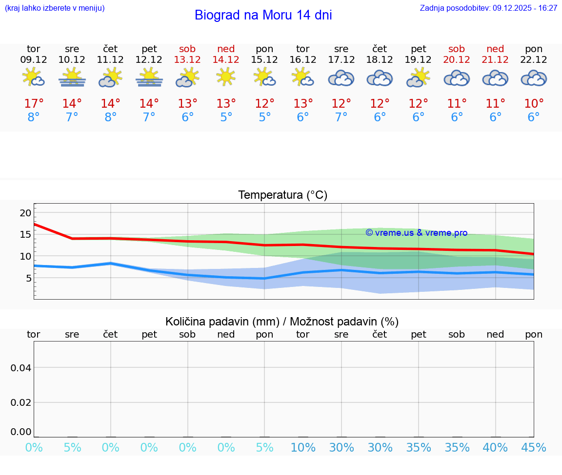 VREME 25 DNI Biograd na Moru
