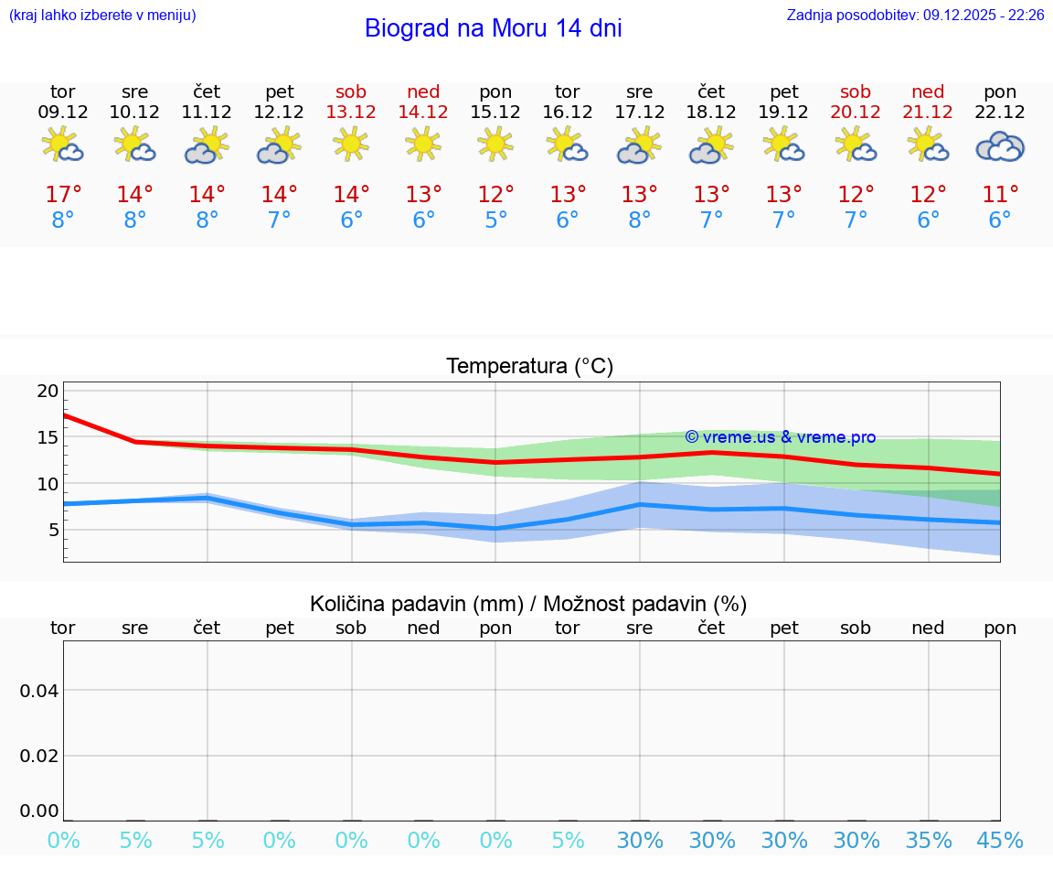 VREME 25 DNI Biograd na Moru