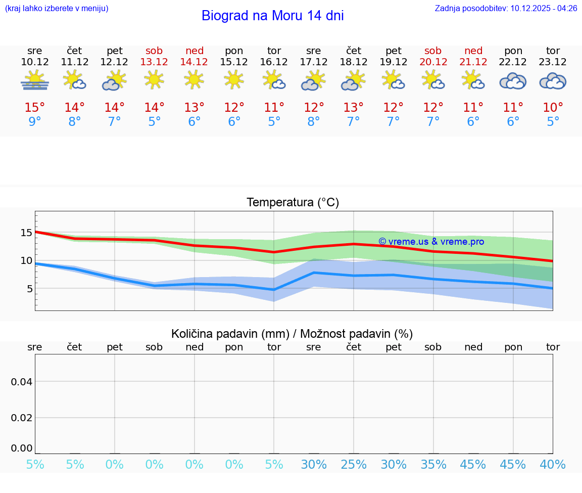 VREME 25 DNI Biograd na Moru