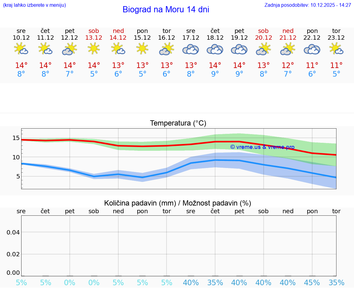 VREME 25 DNI Biograd na Moru