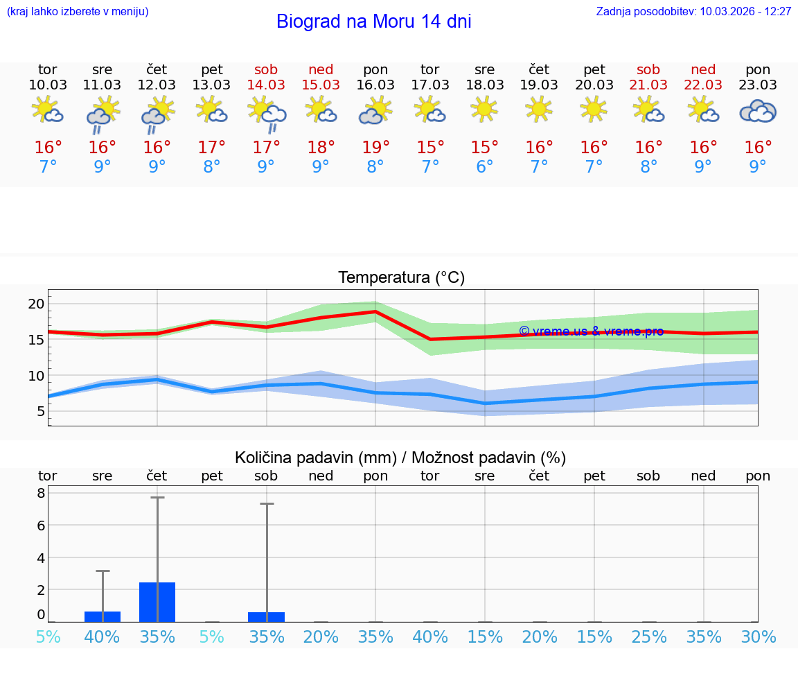 VREME 25 DNI Biograd na Moru