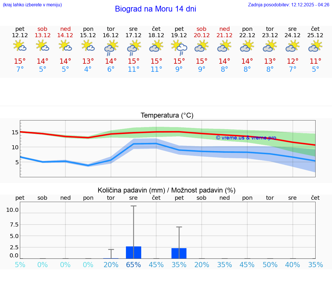 VREME 25 DNI Biograd na Moru