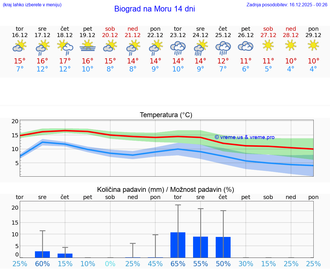 VREME 25 DNI Biograd na Moru