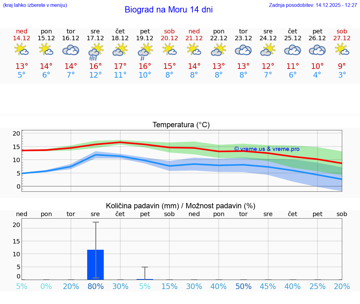 VREME 15 DNI Biograd na Moru