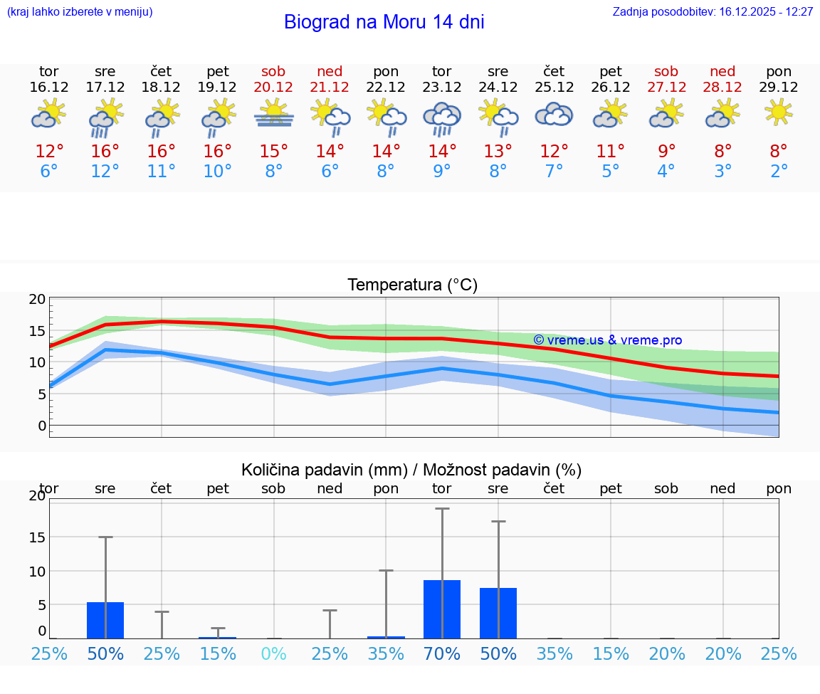 VREME 15 DNI Biograd na Moru
