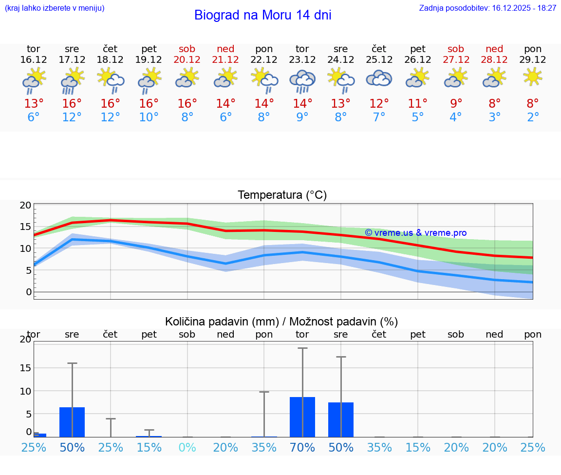 VREME 15 DNI Biograd na Moru