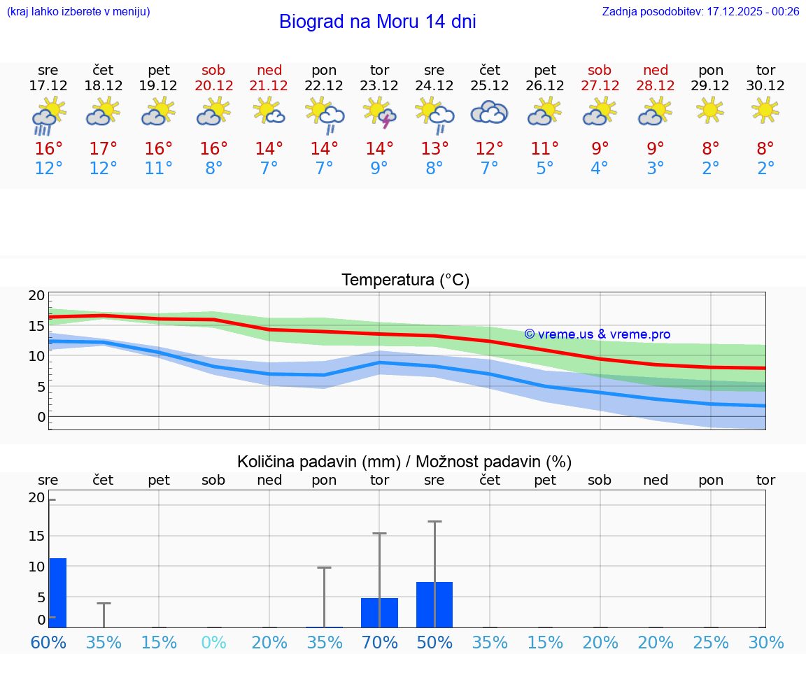 VREME 25 DNI Biograd na Moru