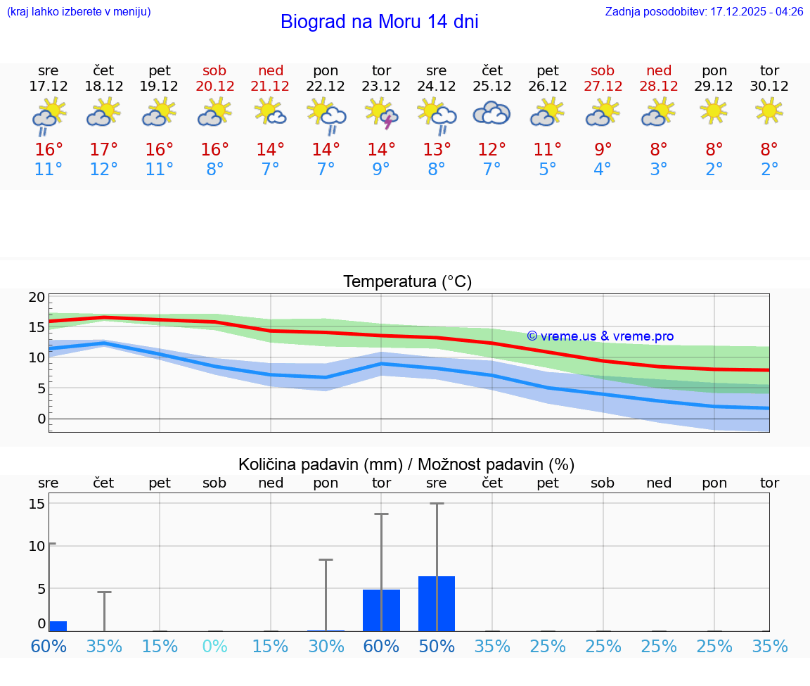 VREME 15 DNI Biograd na Moru