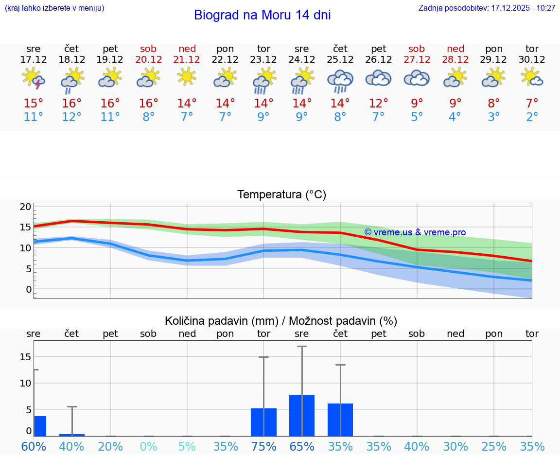 VREME 15 DNI Biograd na Moru