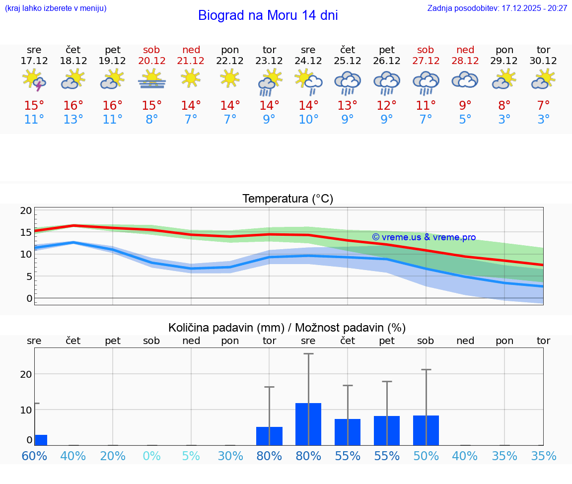 VREME 15 DNI Biograd na Moru
